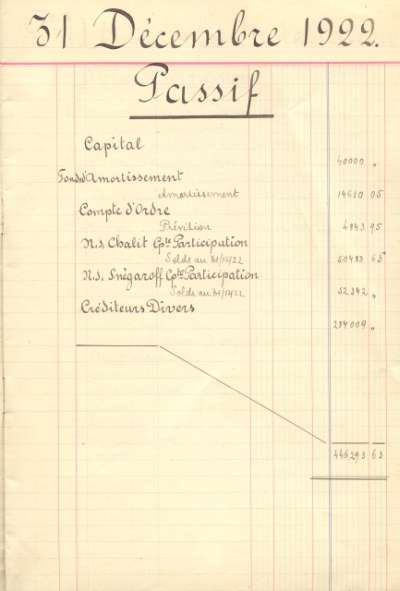 Bilan comptable de 1922. Passif