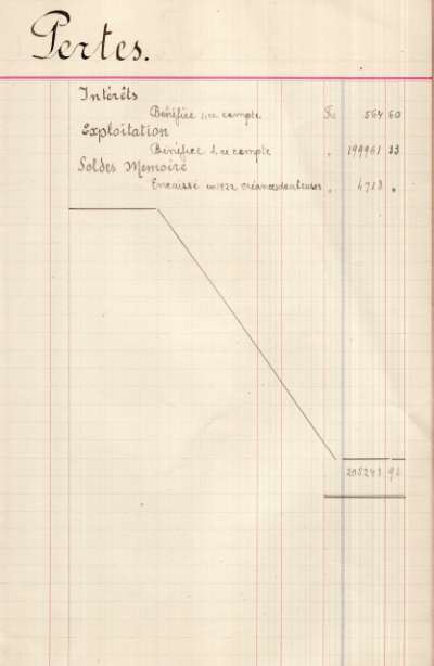Bilan comptable de 1922. Pertes