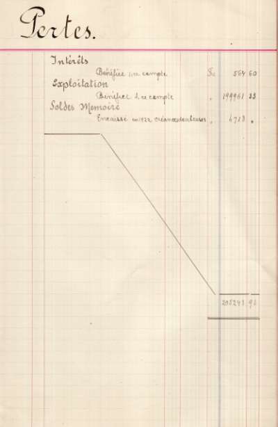 Bilan comptable de 1922. Pertes